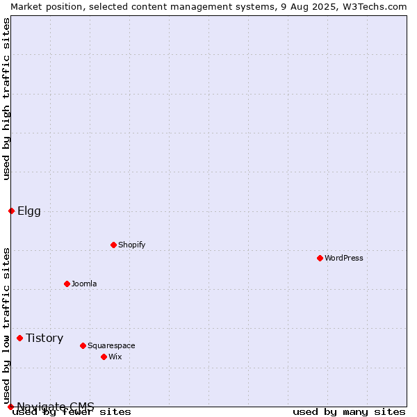 Market position of Tistory vs. Elgg vs. Navigate CMS