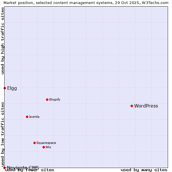 Market position of WordPress vs. Elgg vs. Navigate CMS