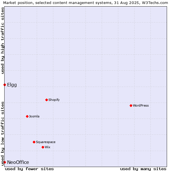 Market position of Elgg vs. NeoOffice