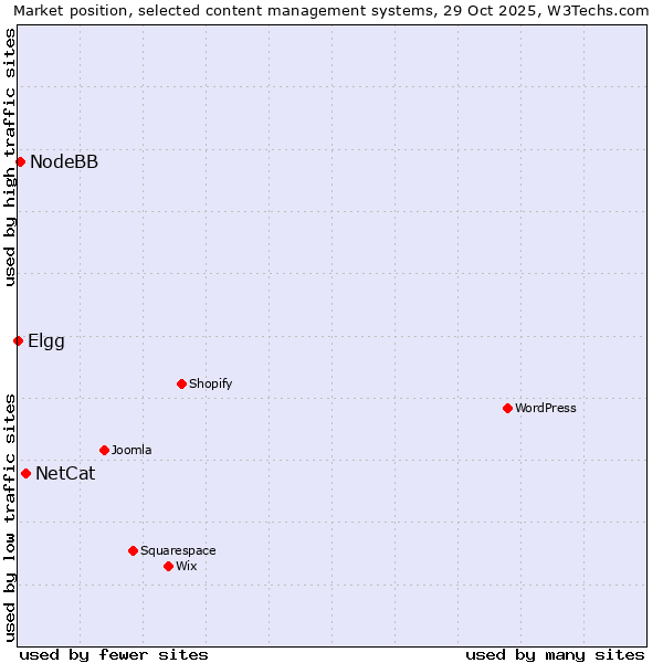 Market position of NetCat vs. NodeBB vs. Elgg
