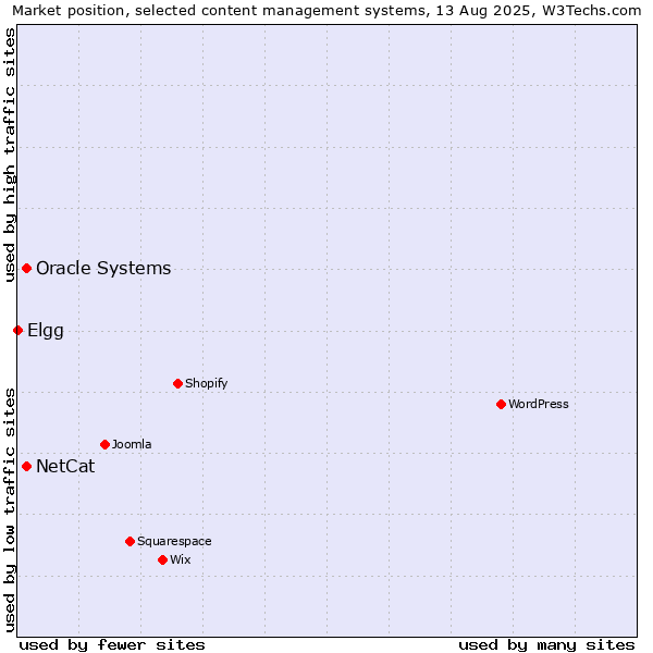 Market position of Oracle Systems vs. NetCat vs. Elgg