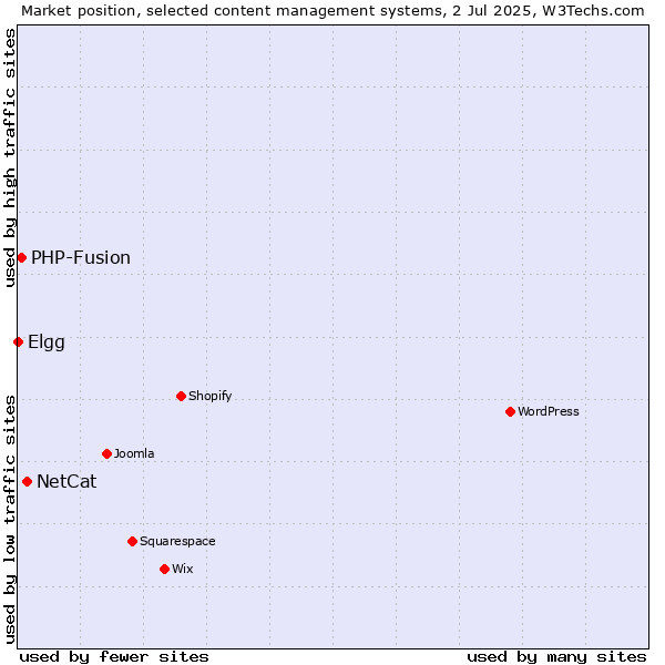 Market position of NetCat vs. PHP-Fusion vs. Elgg