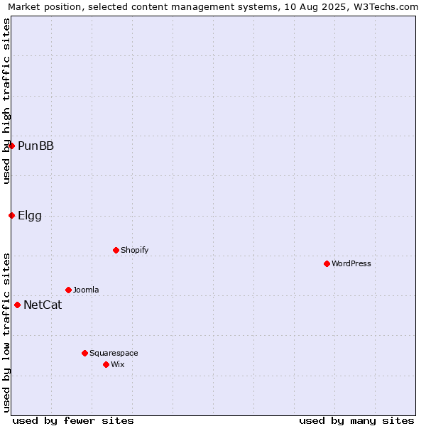 Market position of NetCat vs. Elgg vs. PunBB