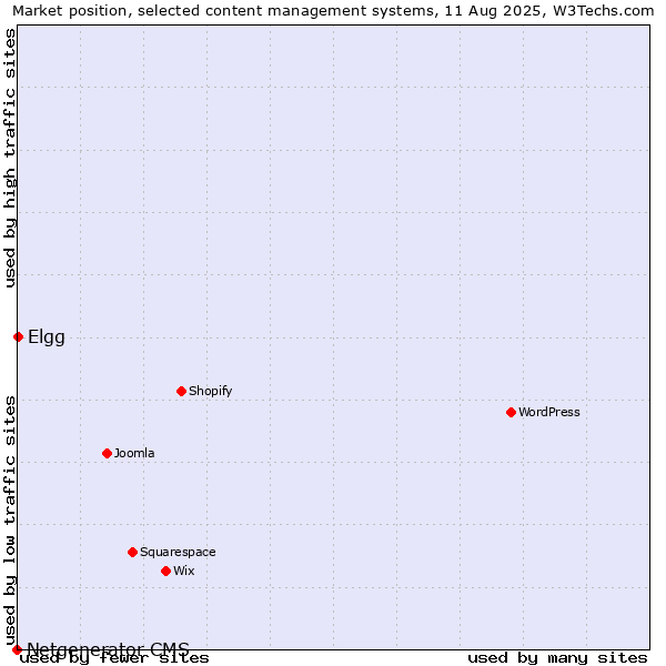 Market position of Elgg vs. Netgenerator CMS