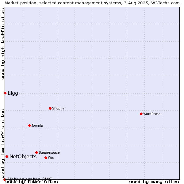 Market position of NetObjects vs. Elgg vs. Netgenerator CMS