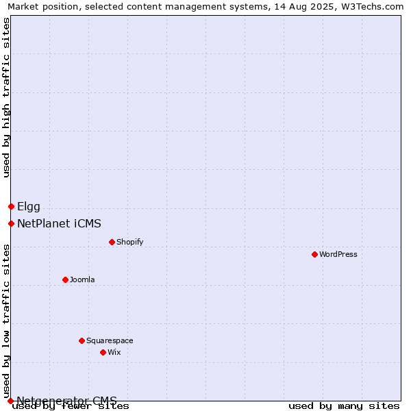 Market position of NetPlanet iCMS vs. Elgg vs. Netgenerator CMS