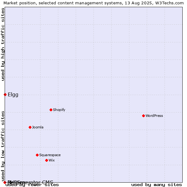 Market position of Elgg vs. PHPFox vs. Netgenerator CMS