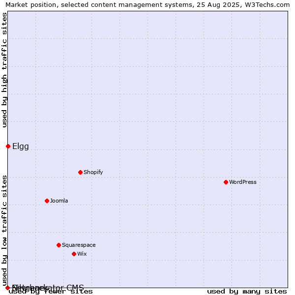 Market position of Elgg vs. Silvrback vs. Netgenerator CMS