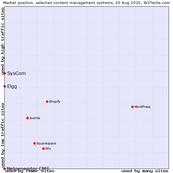 Market position of SysCom vs. Elgg vs. Netgenerator CMS