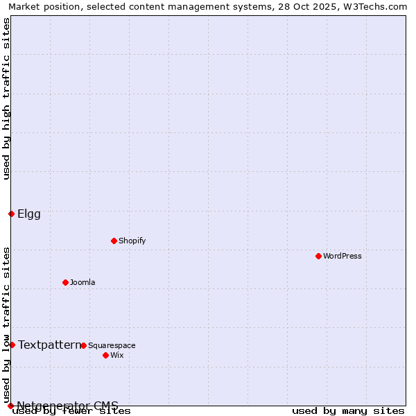 Market position of Textpattern vs. Elgg vs. Netgenerator CMS