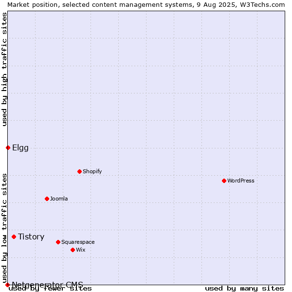 Market position of Tistory vs. Elgg vs. Netgenerator CMS