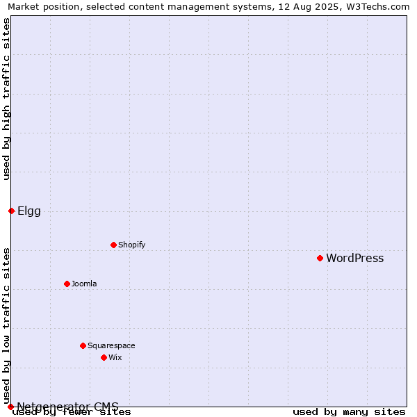 Market position of WordPress vs. Elgg vs. Netgenerator CMS