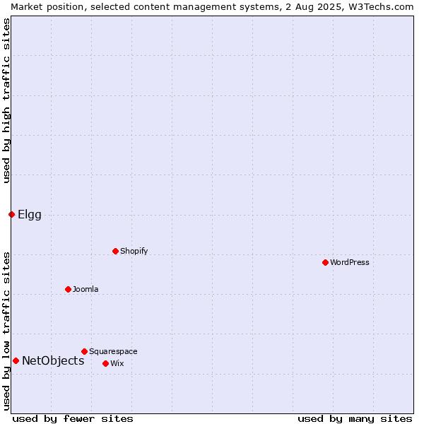 Market position of NetObjects vs. Elgg