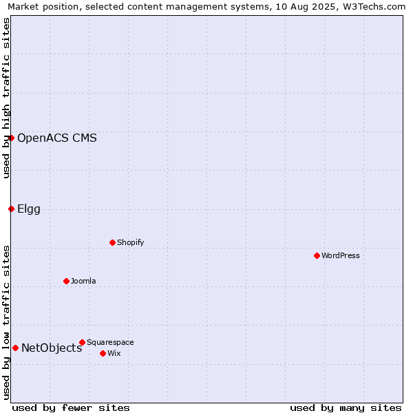 Market position of NetObjects vs. Elgg vs. OpenACS CMS