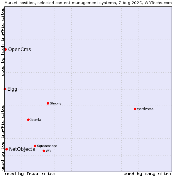 Market position of NetObjects vs. OpenCms vs. Elgg