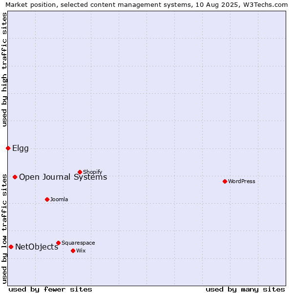 Market position of Open Journal Systems vs. NetObjects vs. Elgg
