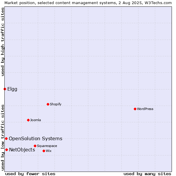Market position of NetObjects vs. OpenSolution Systems vs. Elgg