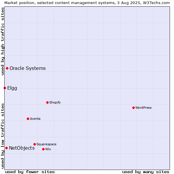 Market position of Oracle Systems vs. NetObjects vs. Elgg