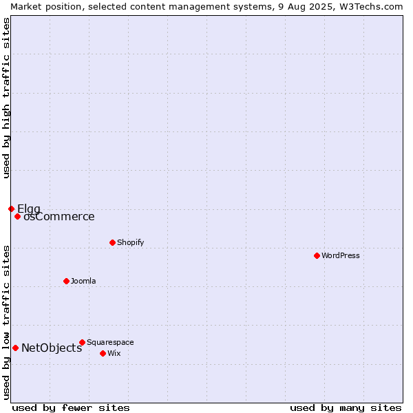 Market position of osCommerce vs. NetObjects vs. Elgg