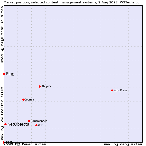 Market position of NetObjects vs. Elgg vs. PHPFox