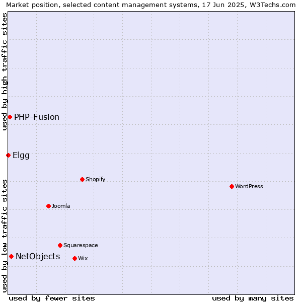 Market position of NetObjects vs. PHP-Fusion vs. Elgg