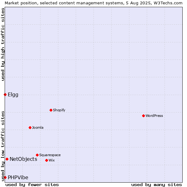 Market position of NetObjects vs. Elgg vs. PHPVibe
