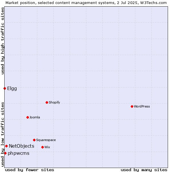 Market position of NetObjects vs. phpwcms vs. Elgg