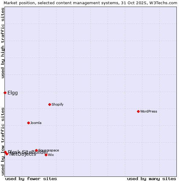 Market position of NetObjects vs. Plesk SiteBuilder vs. Elgg