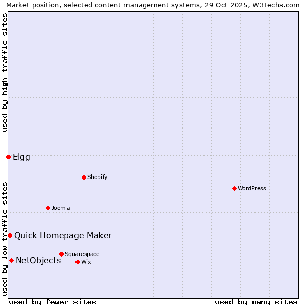Market position of NetObjects vs. Quick Homepage Maker vs. Elgg