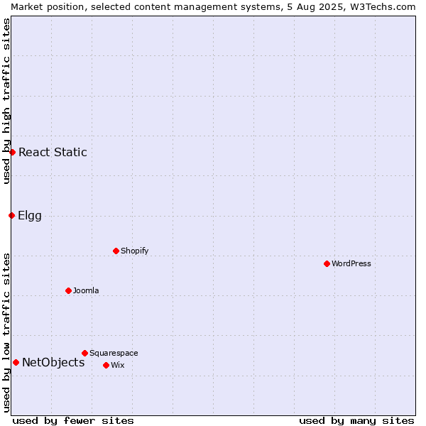 Market position of NetObjects vs. React Static vs. Elgg