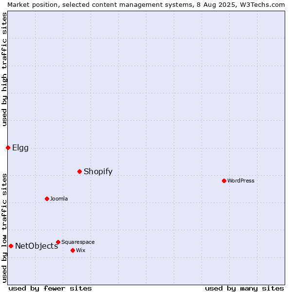 Market position of Shopify vs. NetObjects vs. Elgg
