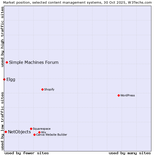 Market position of Simple Machines Forum vs. NetObjects vs. Elgg