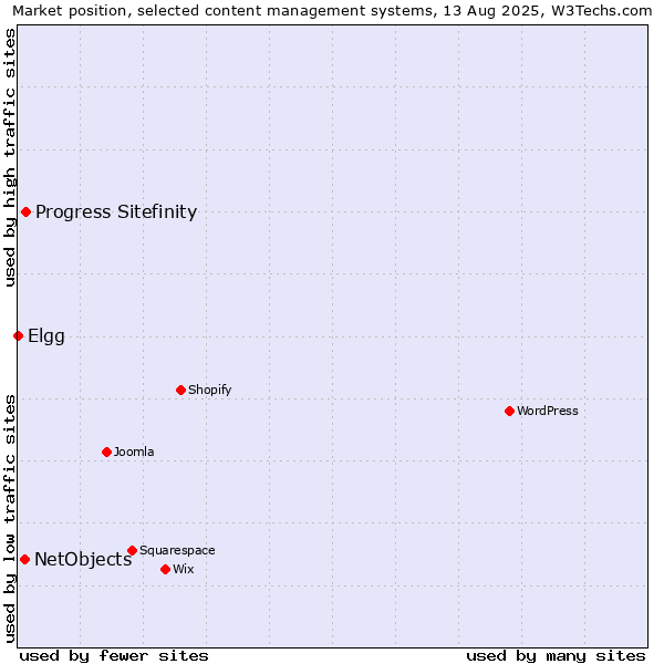 Market position of Progress Sitefinity vs. NetObjects vs. Elgg
