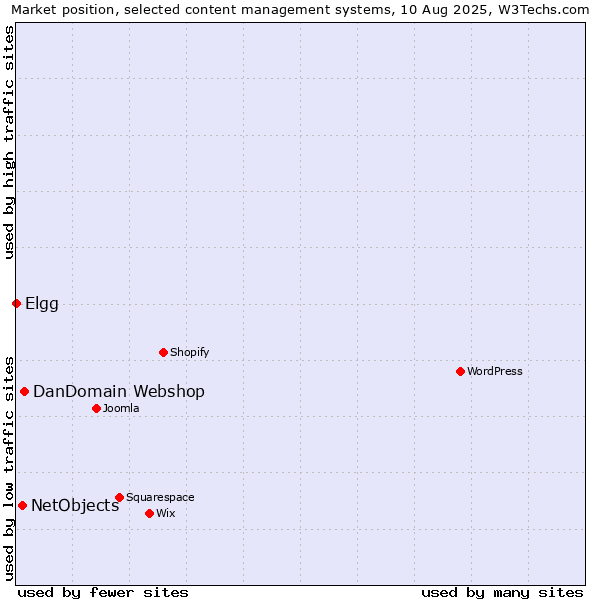 Market position of DanDomain Webshop vs. NetObjects vs. Elgg