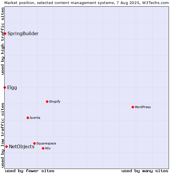 Market position of NetObjects vs. SpringBuilder vs. Elgg