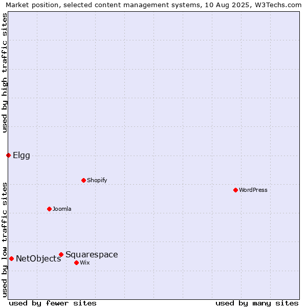Market position of Squarespace vs. NetObjects vs. Elgg