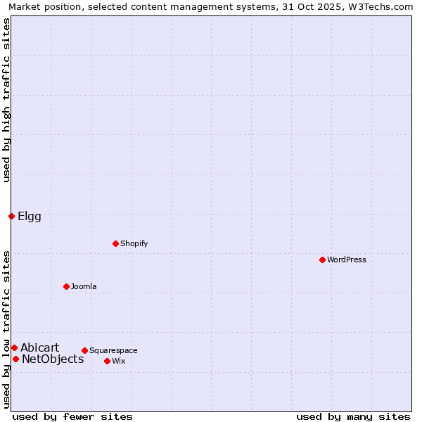 Market position of NetObjects vs. Abicart vs. Elgg
