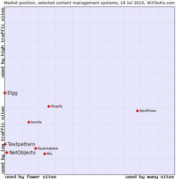Market position of NetObjects vs. Textpattern vs. Elgg