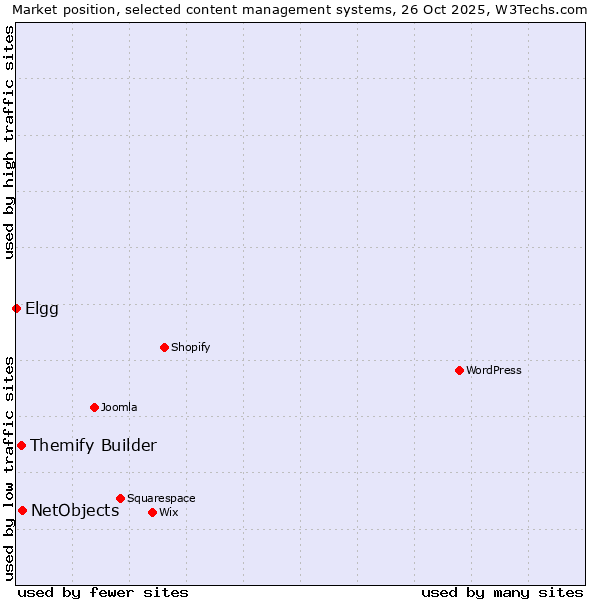 Market position of NetObjects vs. Themify Builder vs. Elgg