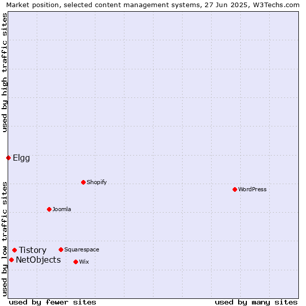 Market position of Tistory vs. NetObjects vs. Elgg