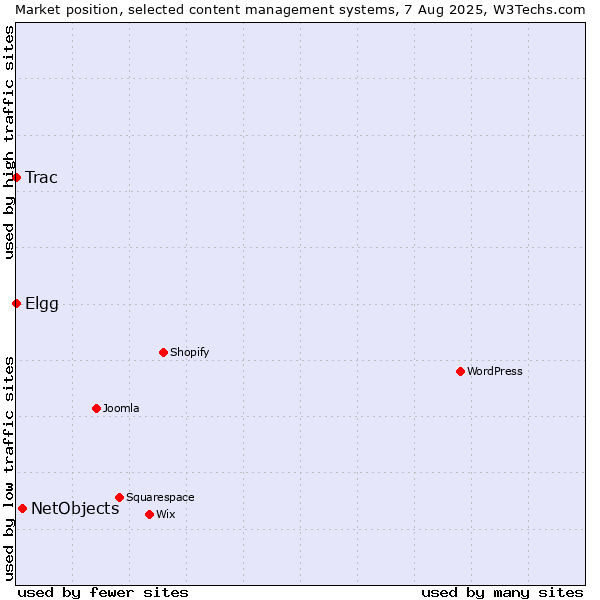 Market position of NetObjects vs. Elgg vs. Trac
