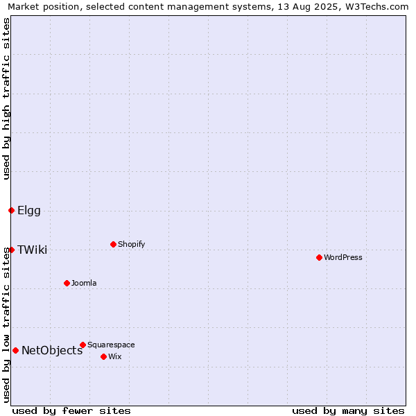 Market position of NetObjects vs. Elgg vs. TWiki