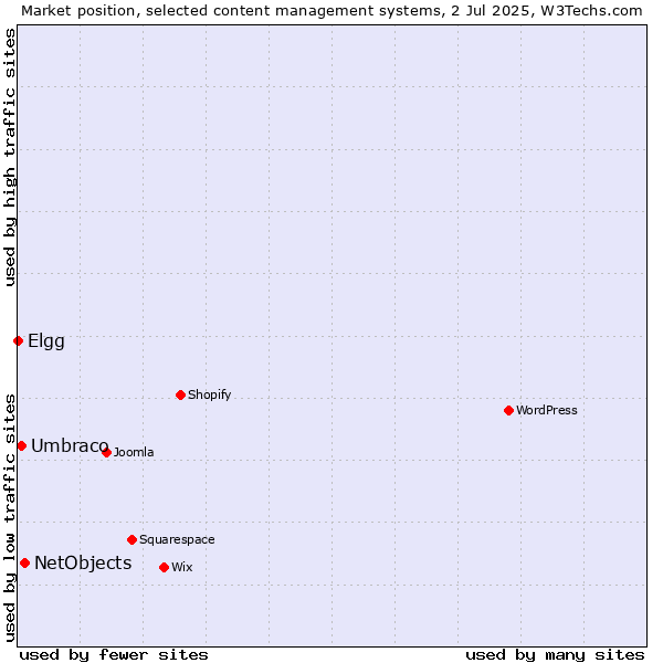 Market position of NetObjects vs. Umbraco vs. Elgg