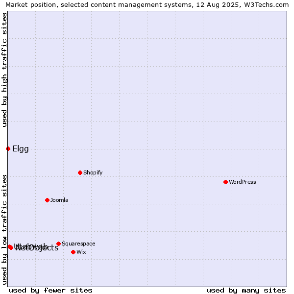 Market position of NetObjects vs. Utabweb vs. Elgg