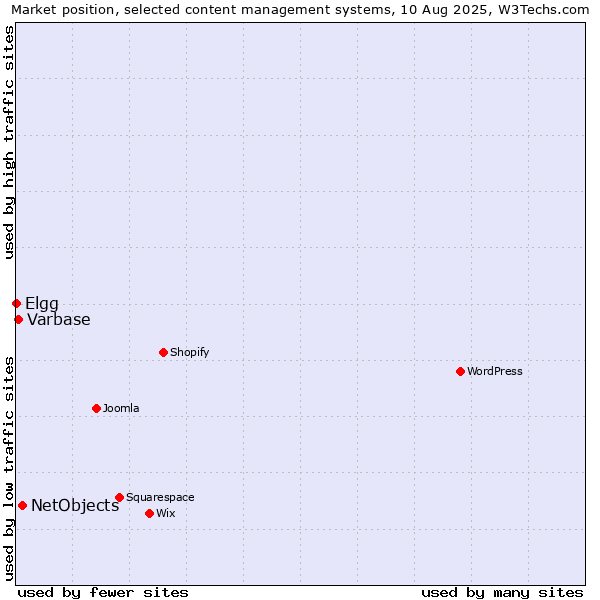 Market position of NetObjects vs. Varbase vs. Elgg