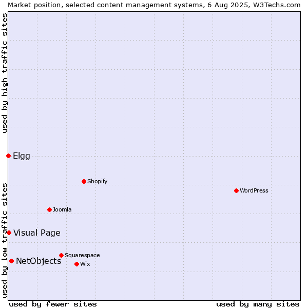 Market position of NetObjects vs. Visual Page vs. Elgg