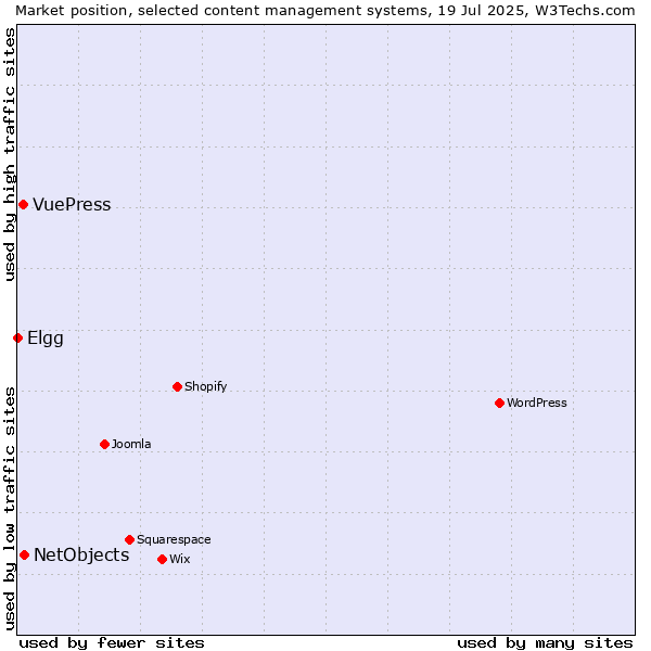 Market position of NetObjects vs. VuePress vs. Elgg
