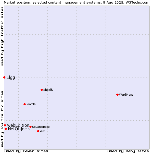 Market position of NetObjects vs. webEdition vs. Elgg