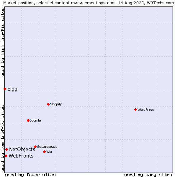 Market position of NetObjects vs. WebFronts vs. Elgg