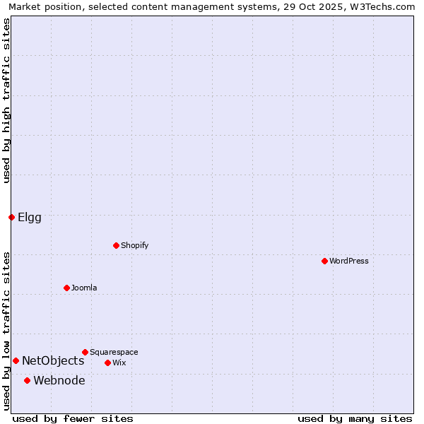 Market position of Webnode vs. NetObjects vs. Elgg